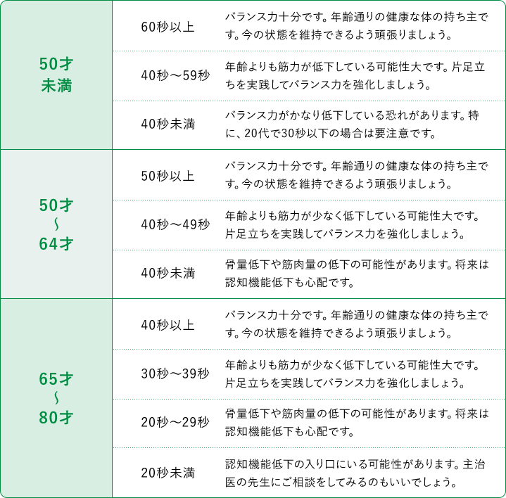 あなたは何秒？気になる片足立ちの目安